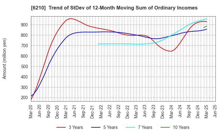 6210 TOYO INNOVEX Co., Ltd.: Trend of StDev of 12-Month Moving Sum of Ordinary Incomes