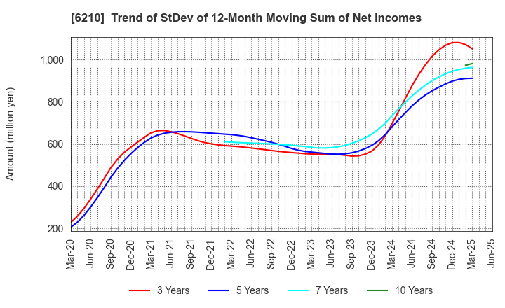 6210 TOYO INNOVEX Co., Ltd.: Trend of StDev of 12-Month Moving Sum of Net Incomes