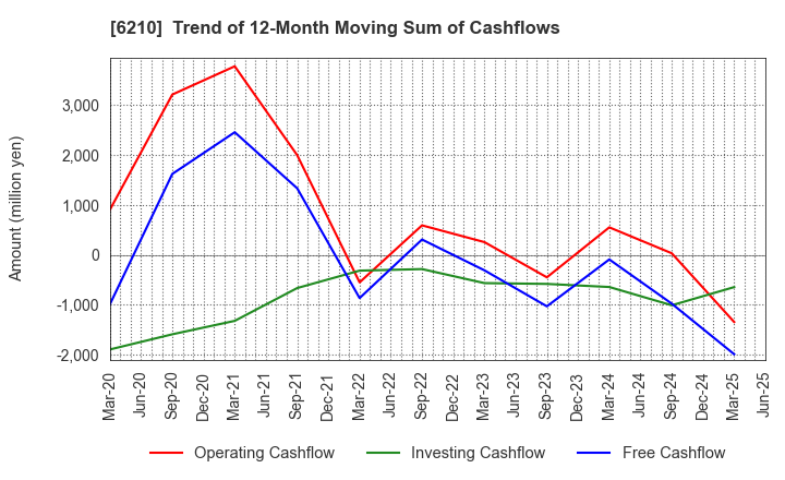 6210 TOYO INNOVEX Co., Ltd.: Trend of 12-Month Moving Sum of Cashflows