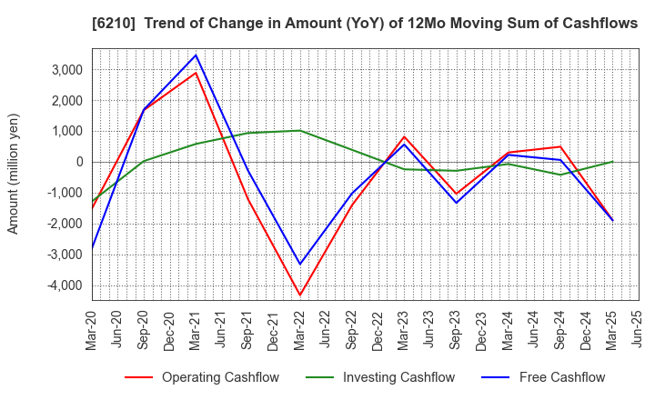 6210 TOYO INNOVEX Co., Ltd.: Trend of Change in Amount (YoY) of 12Mo Moving Sum of Cashflows