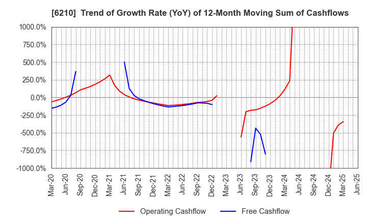 6210 TOYO INNOVEX Co., Ltd.: Trend of Growth Rate (YoY) of 12-Month Moving Sum of Cashflows