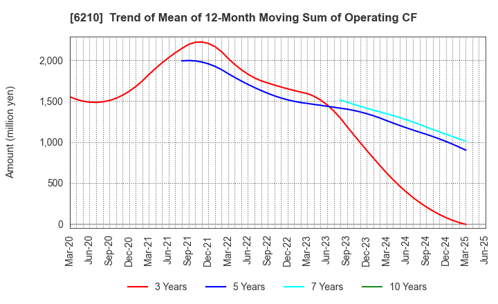 6210 TOYO INNOVEX Co., Ltd.: Trend of Mean of 12-Month Moving Sum of Operating CF