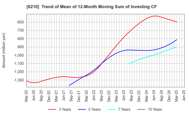 6210 TOYO INNOVEX Co., Ltd.: Trend of Mean of 12-Month Moving Sum of Investing CF