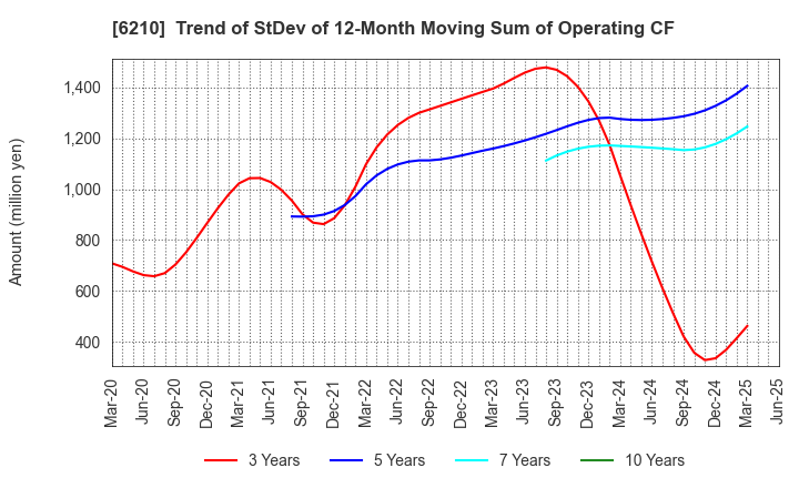 6210 TOYO INNOVEX Co., Ltd.: Trend of StDev of 12-Month Moving Sum of Operating CF