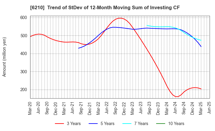 6210 TOYO INNOVEX Co., Ltd.: Trend of StDev of 12-Month Moving Sum of Investing CF