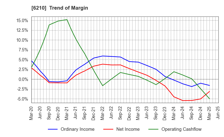 6210 TOYO INNOVEX Co., Ltd.: Trend of Margin