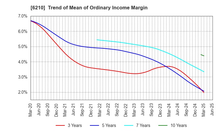 6210 TOYO INNOVEX Co., Ltd.: Trend of Mean of Ordinary Income Margin