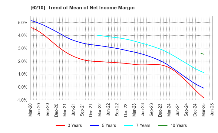 6210 TOYO INNOVEX Co., Ltd.: Trend of Mean of Net Income Margin