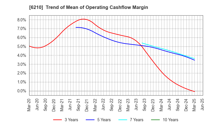 6210 TOYO INNOVEX Co., Ltd.: Trend of Mean of Operating Cashflow Margin