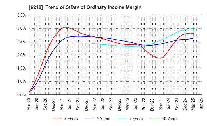 6210 TOYO INNOVEX Co., Ltd.: Trend of StDev of Ordinary Income Margin
