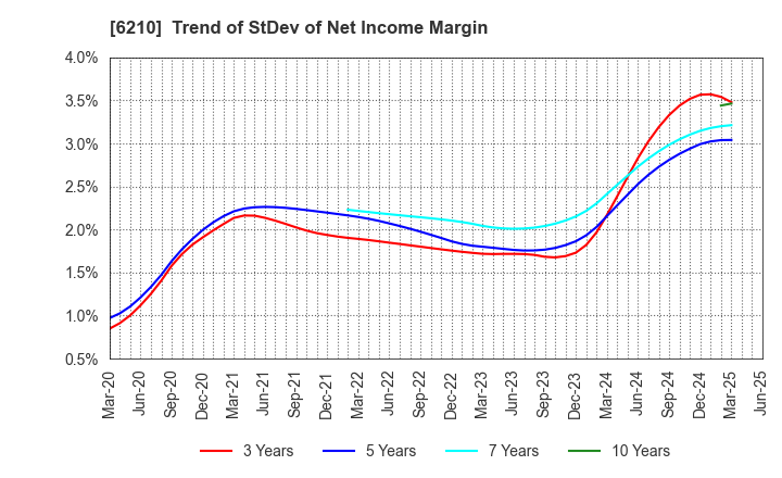 6210 TOYO INNOVEX Co., Ltd.: Trend of StDev of Net Income Margin