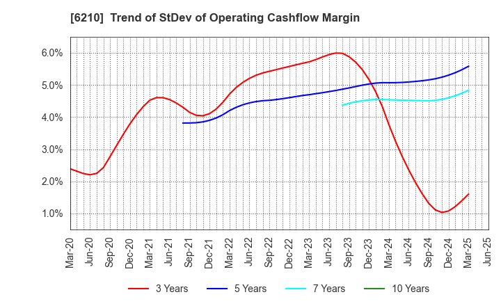 6210 TOYO INNOVEX Co., Ltd.: Trend of StDev of Operating Cashflow Margin