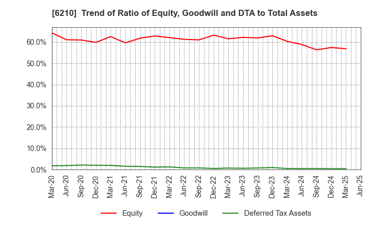 6210 TOYO INNOVEX Co., Ltd.: Trend of Ratio of Equity, Goodwill and DTA to Total Assets