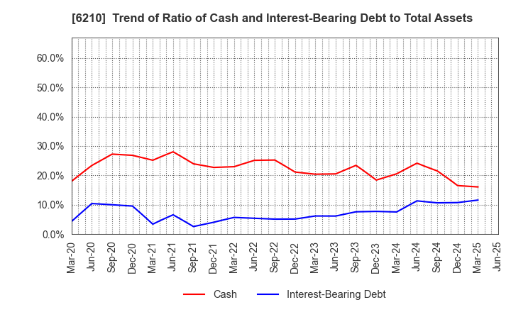 6210 TOYO INNOVEX Co., Ltd.: Trend of Ratio of Cash and Interest-Bearing Debt to Total Assets