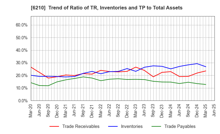 6210 TOYO INNOVEX Co., Ltd.: Trend of Ratio of TR, Inventories and TP to Total Assets
