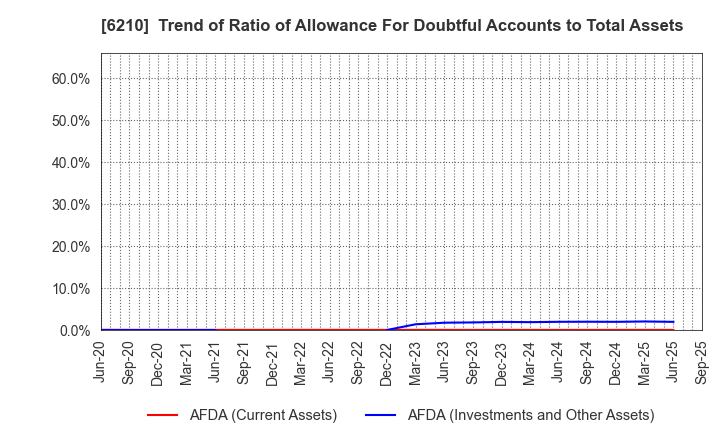 6210 TOYO INNOVEX Co., Ltd.: Trend of Ratio of Allowance For Doubtful Accounts to Total Assets