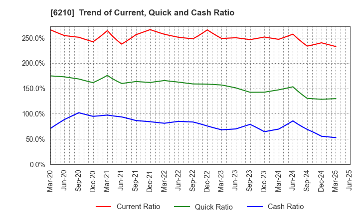 6210 TOYO INNOVEX Co., Ltd.: Trend of Current, Quick and Cash Ratio