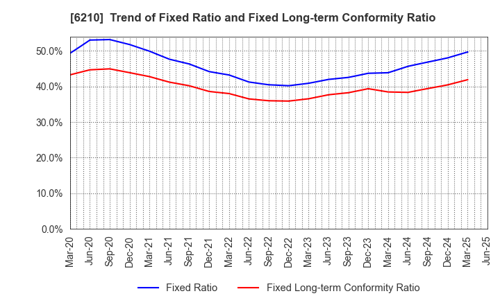 6210 TOYO INNOVEX Co., Ltd.: Trend of Fixed Ratio and Fixed Long-term Conformity Ratio