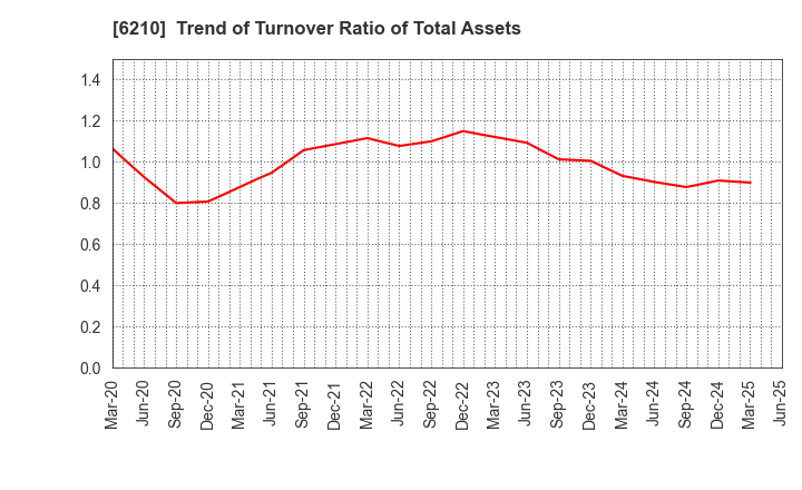 6210 TOYO INNOVEX Co., Ltd.: Trend of Turnover Ratio of Total Assets