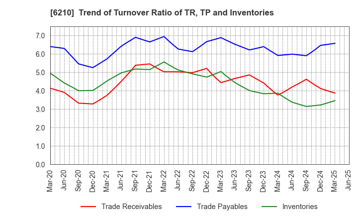 6210 TOYO INNOVEX Co., Ltd.: Trend of Turnover Ratio of TR, TP and Inventories