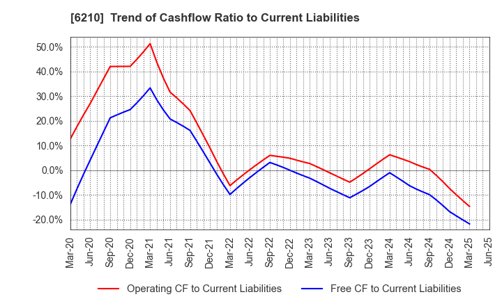 6210 TOYO INNOVEX Co., Ltd.: Trend of Cashflow Ratio to Current Liabilities