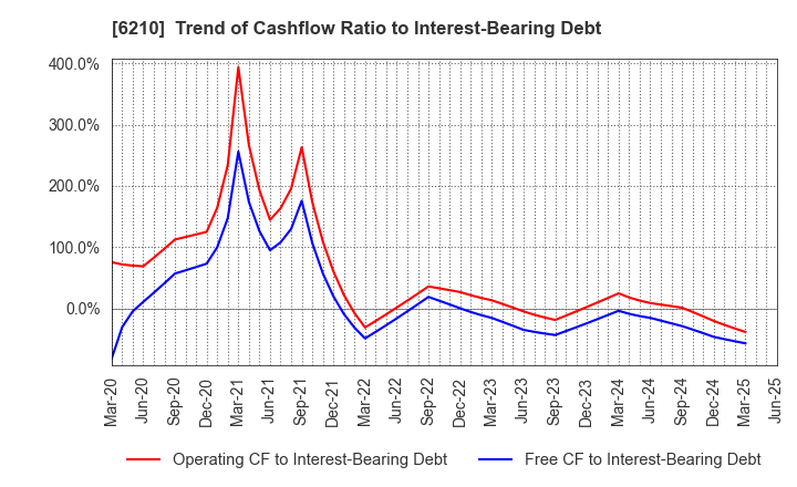 6210 TOYO INNOVEX Co., Ltd.: Trend of Cashflow Ratio to Interest-Bearing Debt