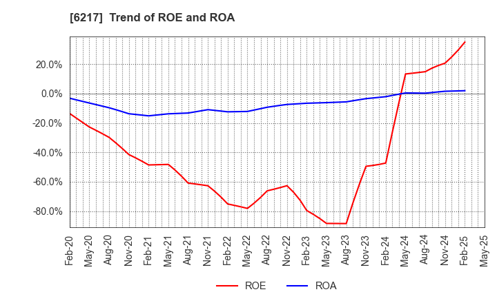 6217 TSUDAKOMA Corp.: Trend of ROE and ROA
