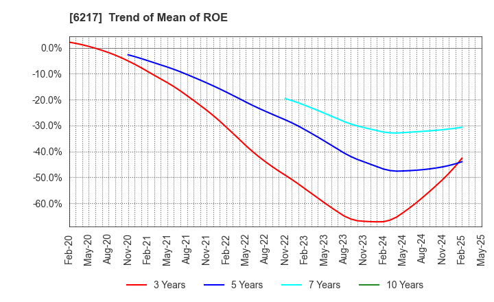 6217 TSUDAKOMA Corp.: Trend of Mean of ROE