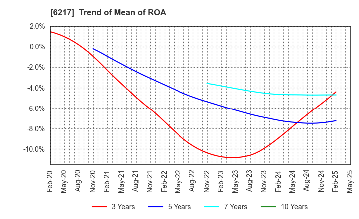 6217 TSUDAKOMA Corp.: Trend of Mean of ROA