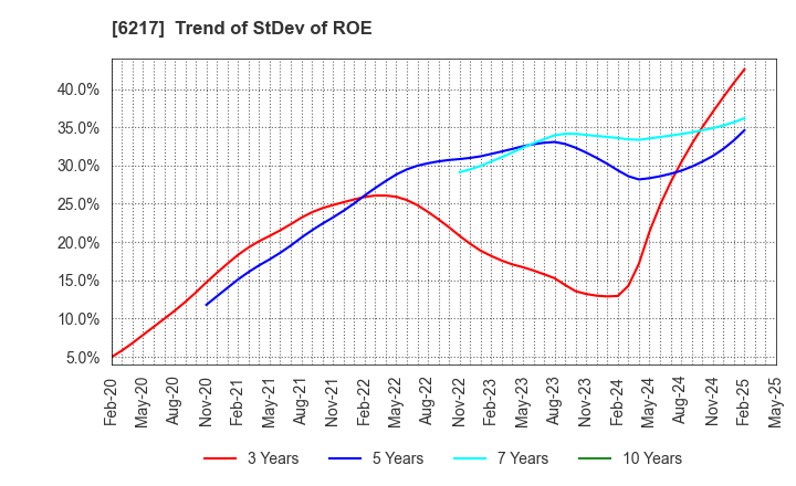 6217 TSUDAKOMA Corp.: Trend of StDev of ROE