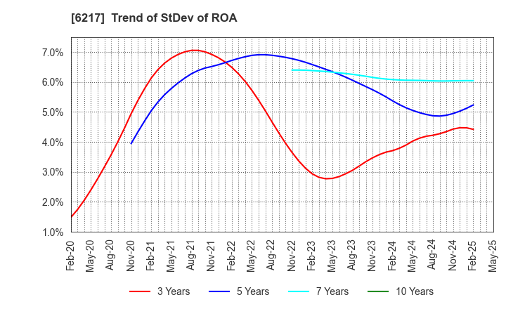 6217 TSUDAKOMA Corp.: Trend of StDev of ROA