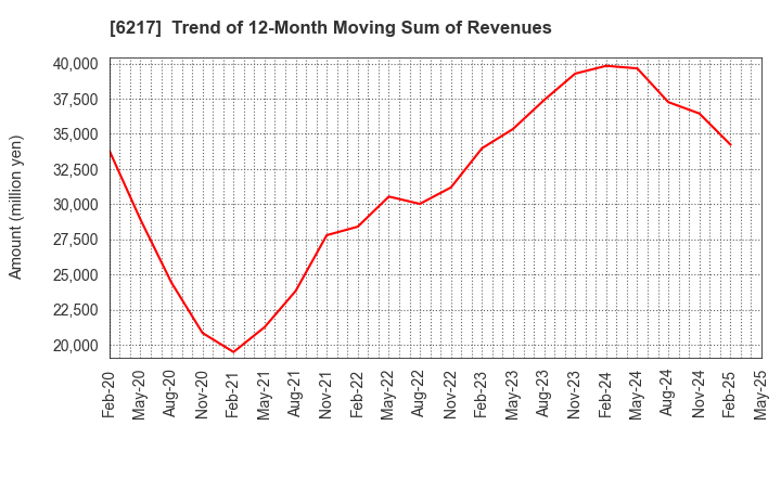 6217 TSUDAKOMA Corp.: Trend of 12-Month Moving Sum of Revenues
