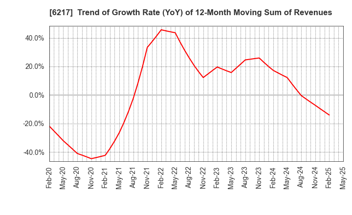 6217 TSUDAKOMA Corp.: Trend of Growth Rate (YoY) of 12-Month Moving Sum of Revenues