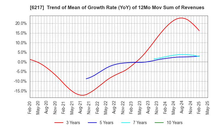 6217 TSUDAKOMA Corp.: Trend of Mean of Growth Rate (YoY) of 12Mo Mov Sum of Revenues