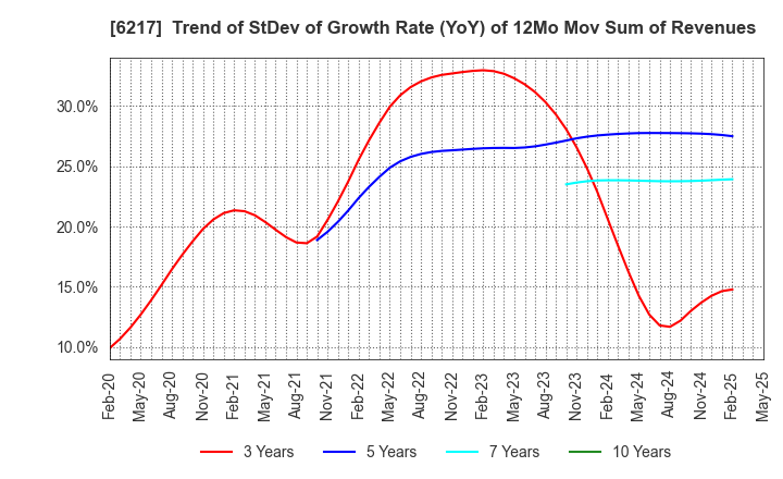 6217 TSUDAKOMA Corp.: Trend of StDev of Growth Rate (YoY) of 12Mo Mov Sum of Revenues
