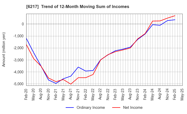 6217 TSUDAKOMA Corp.: Trend of 12-Month Moving Sum of Incomes