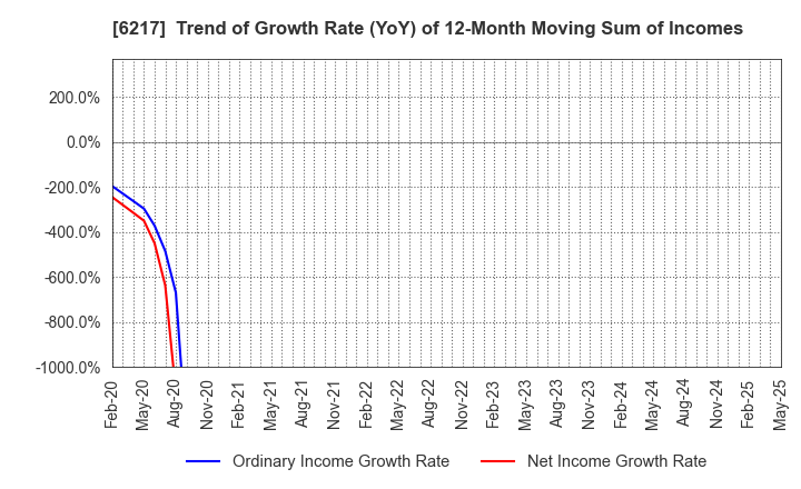6217 TSUDAKOMA Corp.: Trend of Growth Rate (YoY) of 12-Month Moving Sum of Incomes