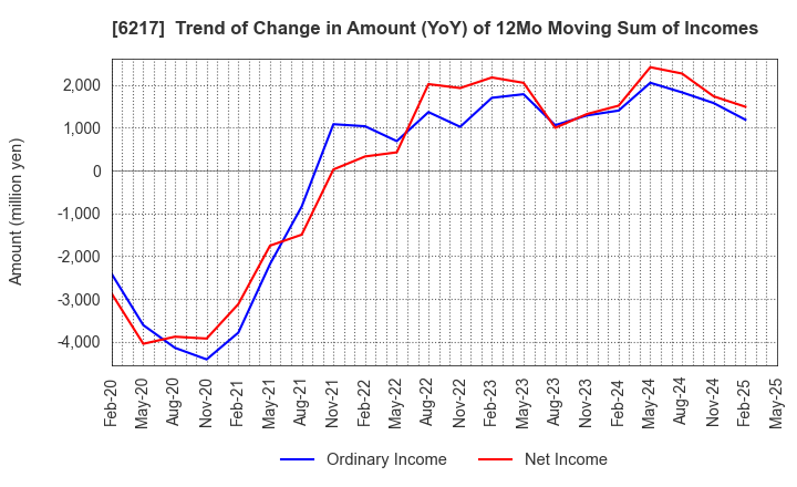 6217 TSUDAKOMA Corp.: Trend of Change in Amount (YoY) of 12Mo Moving Sum of Incomes