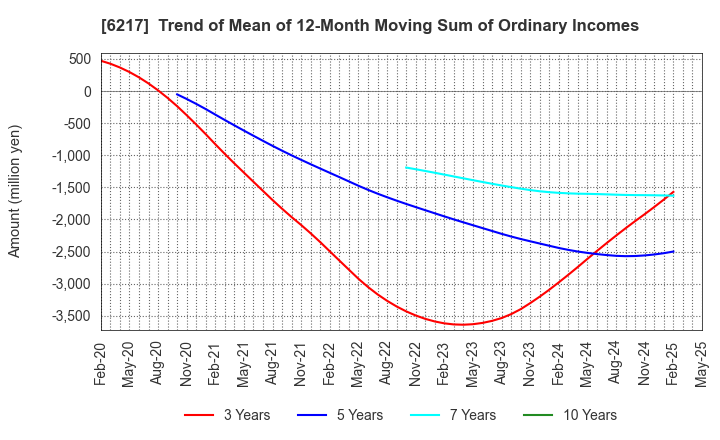 6217 TSUDAKOMA Corp.: Trend of Mean of 12-Month Moving Sum of Ordinary Incomes