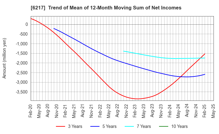 6217 TSUDAKOMA Corp.: Trend of Mean of 12-Month Moving Sum of Net Incomes