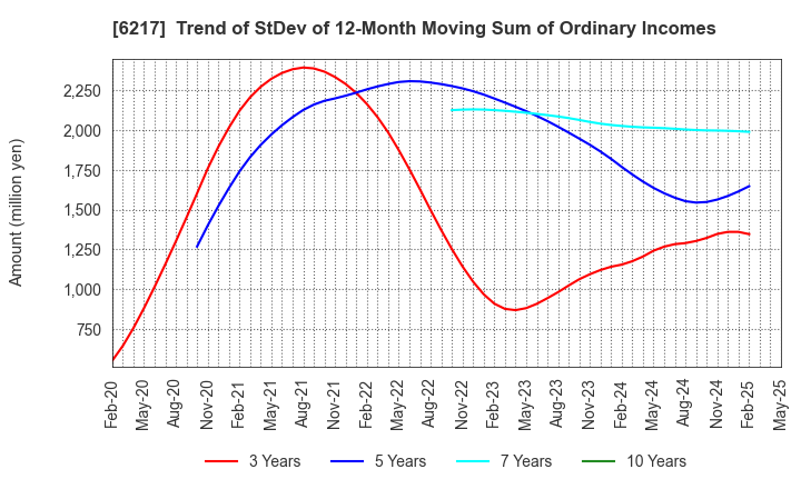 6217 TSUDAKOMA Corp.: Trend of StDev of 12-Month Moving Sum of Ordinary Incomes