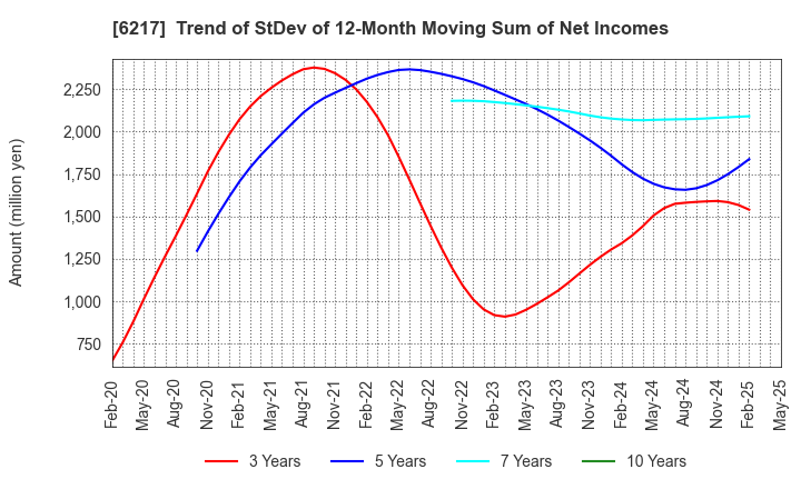 6217 TSUDAKOMA Corp.: Trend of StDev of 12-Month Moving Sum of Net Incomes