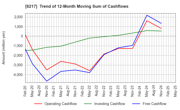 6217 TSUDAKOMA Corp.: Trend of 12-Month Moving Sum of Cashflows