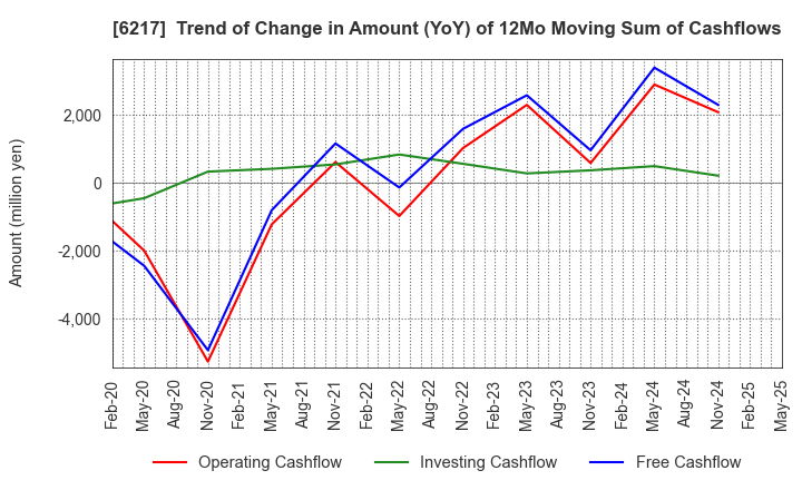 6217 TSUDAKOMA Corp.: Trend of Change in Amount (YoY) of 12Mo Moving Sum of Cashflows