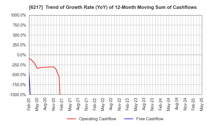 6217 TSUDAKOMA Corp.: Trend of Growth Rate (YoY) of 12-Month Moving Sum of Cashflows