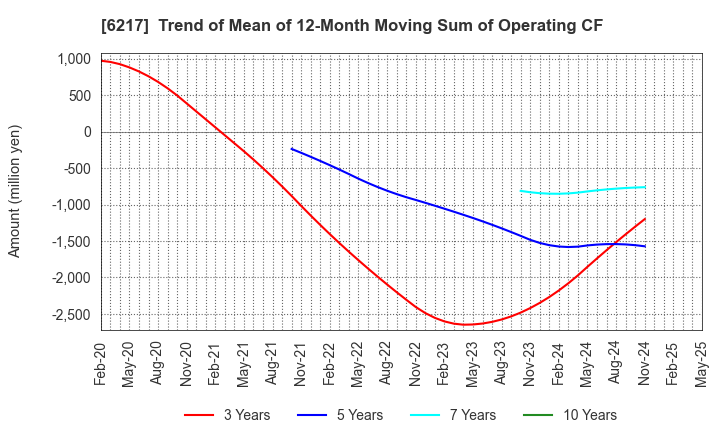 6217 TSUDAKOMA Corp.: Trend of Mean of 12-Month Moving Sum of Operating CF
