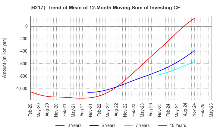 6217 TSUDAKOMA Corp.: Trend of Mean of 12-Month Moving Sum of Investing CF