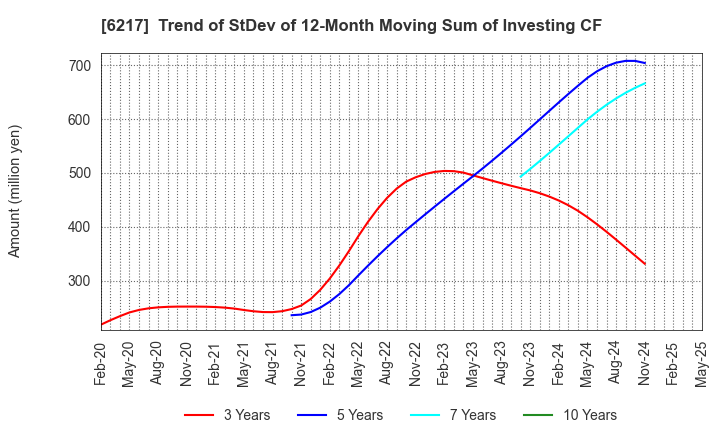 6217 TSUDAKOMA Corp.: Trend of StDev of 12-Month Moving Sum of Investing CF