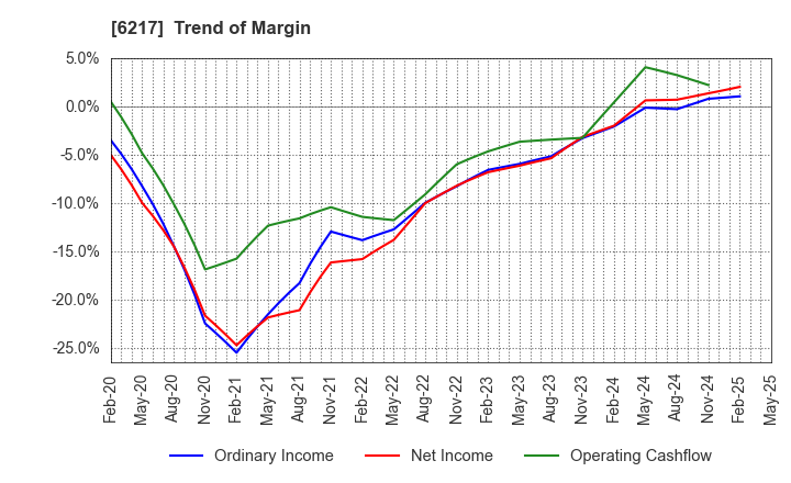 6217 TSUDAKOMA Corp.: Trend of Margin