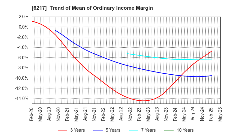 6217 TSUDAKOMA Corp.: Trend of Mean of Ordinary Income Margin